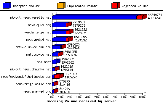 Incoming Volume received by server
