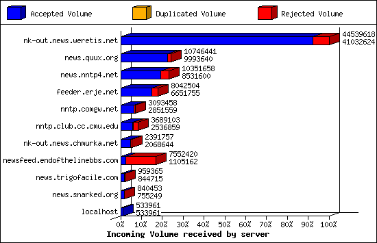 Incoming Volume received by server