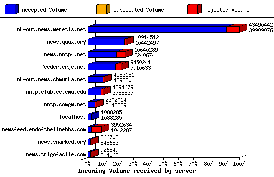 Incoming Volume received by server