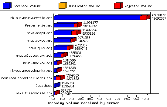 Incoming Volume received by server
