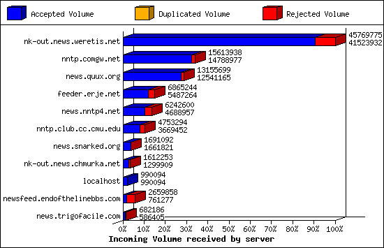 Incoming Volume received by server