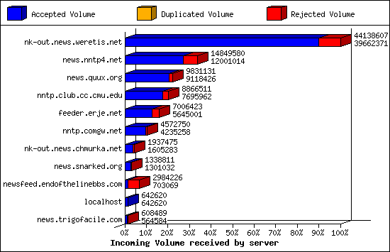Incoming Volume received by server