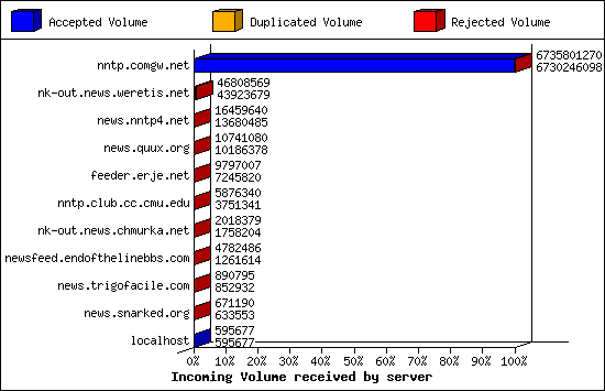 Outgoing feeds (innfeed) by Articles