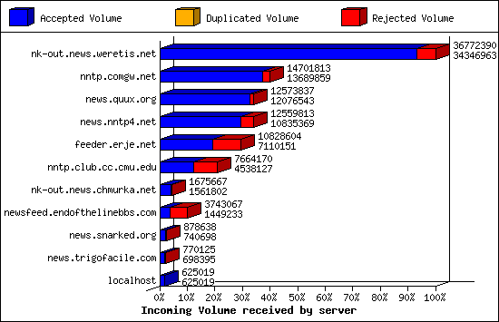 Incoming Volume received by server