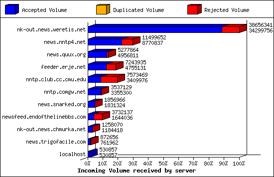 Incoming Volume received by server