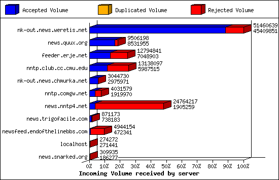 Incoming Volume received by server