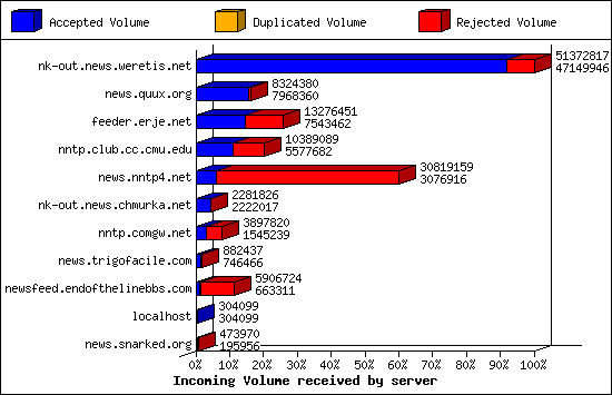 Incoming Volume received by server