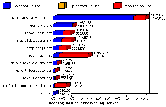 Incoming Volume received by server