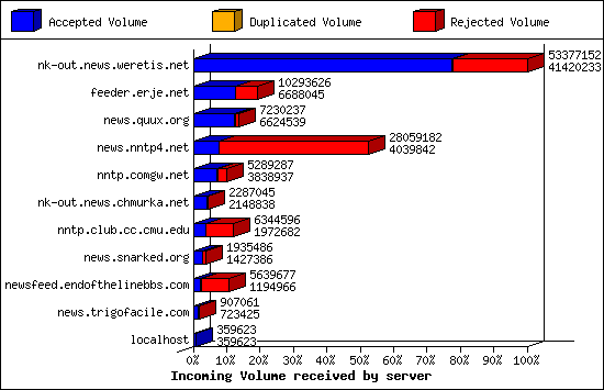 Incoming Volume received by server