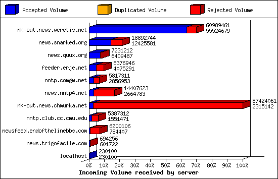 Incoming Volume received by server
