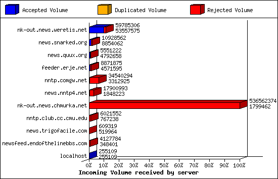 Incoming Volume received by server