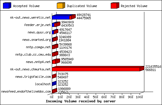 Incoming Volume received by server