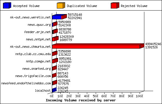Outgoing feeds (innfeed) by Articles
