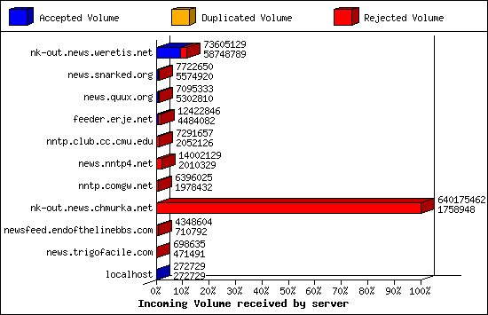 Incoming Volume received by server
