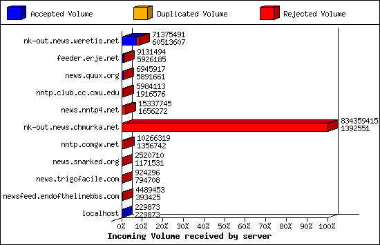 Articles received by server