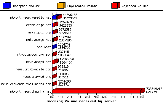 Incoming Volume received by server