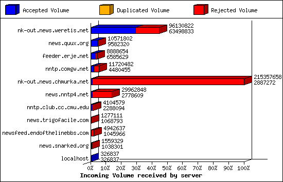 Incoming Volume received by server