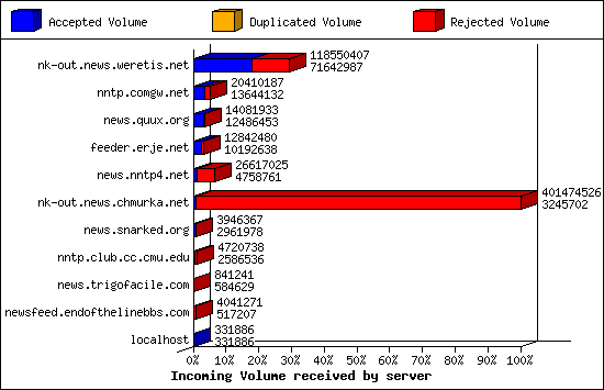 Outgoing feeds (innfeed) by Articles