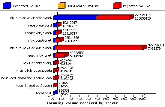 Articles received by server