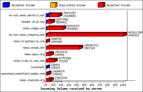 Incoming Volume received by server