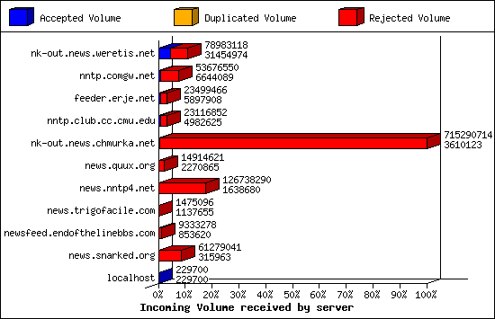 Incoming Volume received by server