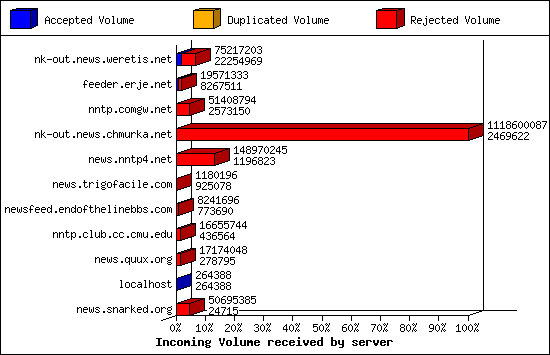 Incoming Volume received by server