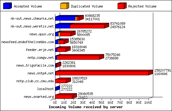Incoming Volume received by server