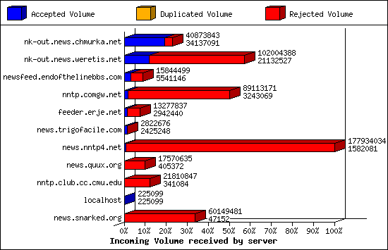 Incoming Volume received by server