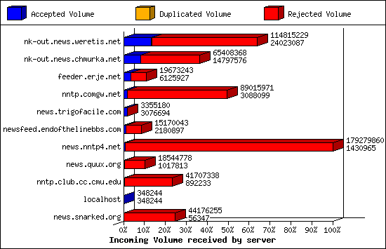 Incoming Volume received by server