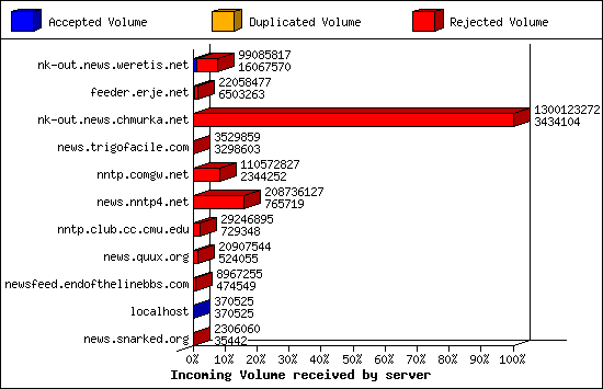 Incoming Volume received by server