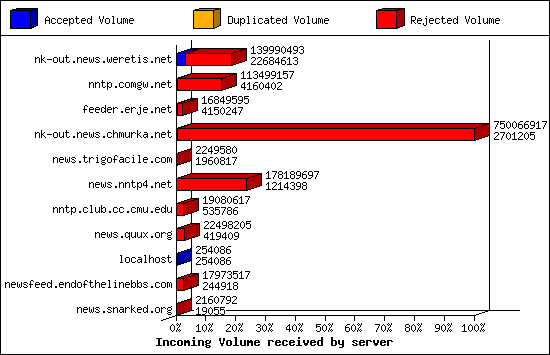 Incoming Volume received by server