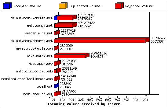 Incoming Volume received by server
