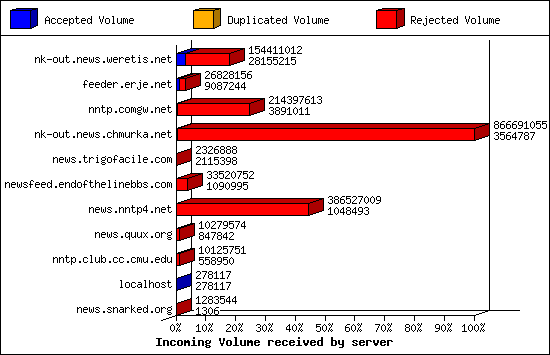 Incoming Volume received by server