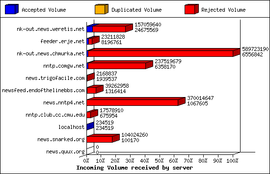 Incoming Volume received by server