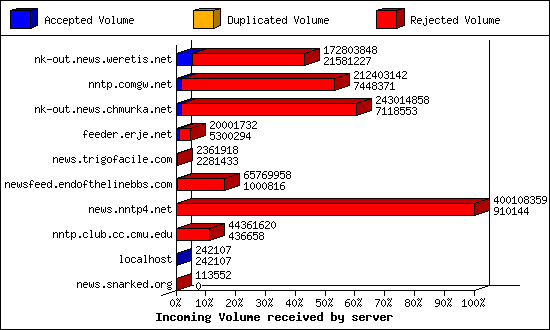 Outgoing feeds (innfeed) by Volume