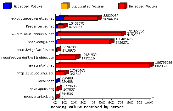 Incoming Volume received by server