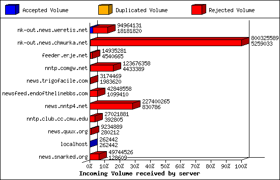 Incoming Volume received by server