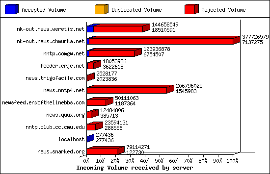 Incoming Volume received by server