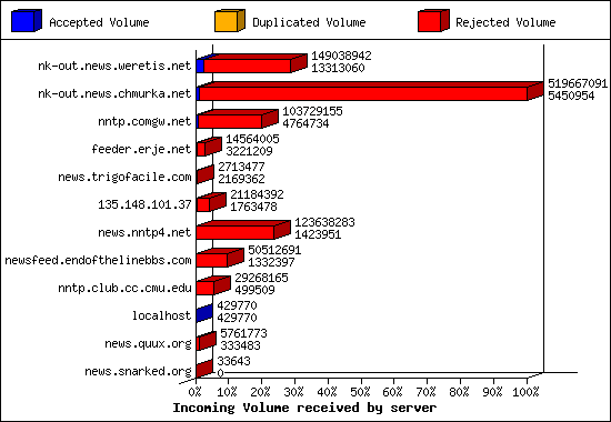 Incoming Volume received by server