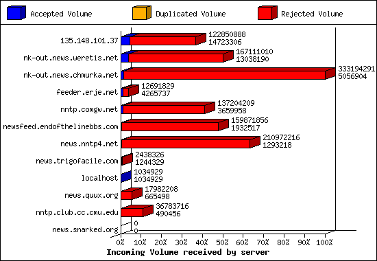 Incoming Volume received by server
