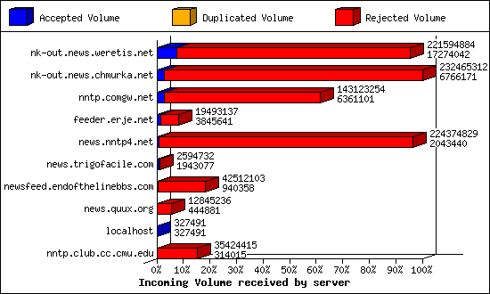 Incoming Volume received by server