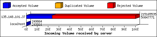 Incoming Volume received by server