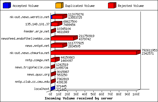 Incoming Volume received by server