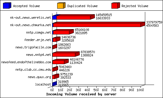 Incoming Volume received by server