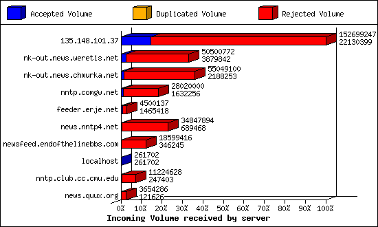 Incoming Volume received by server