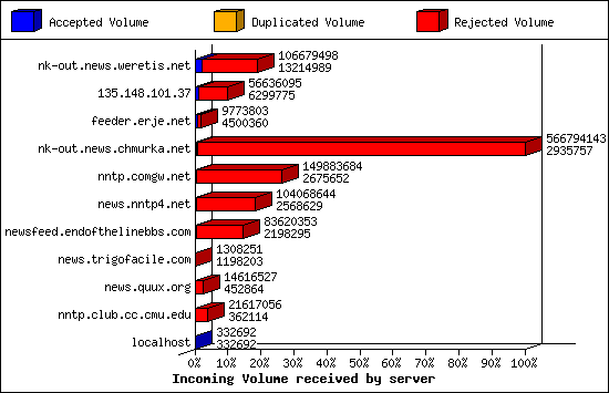 Incoming Volume received by server