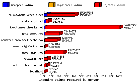 Incoming Volume received by server