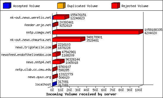 Incoming Volume received by server