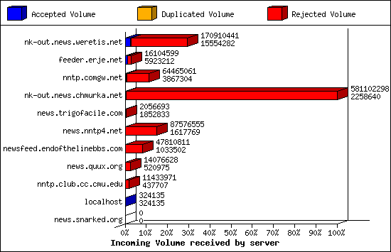 Incoming Volume received by server
