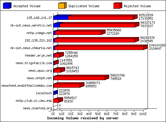 Incoming Volume received by server